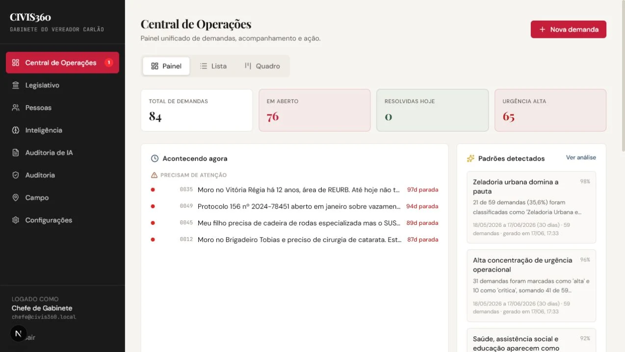 CIVIS360: painel de atendimento e gestão de demandas de um gabinete municipal, com dados fictícios de demonstração